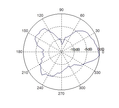 发射传输覆盖领域,短波同相水平天线的发射场型测量一直是一个难点